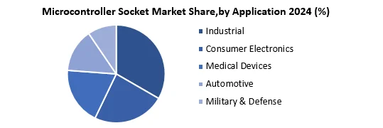 Microcontroller Socket Market share by Application