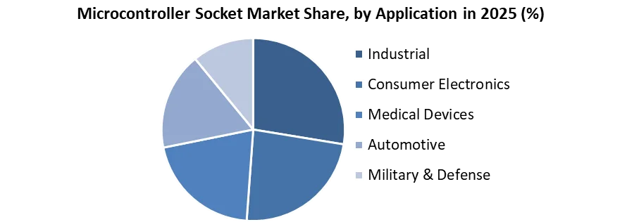 Microcontroller Socket Market share by application
