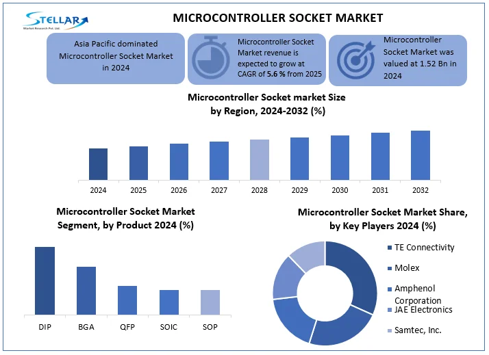 Microcontroller Socket Market snapshot 