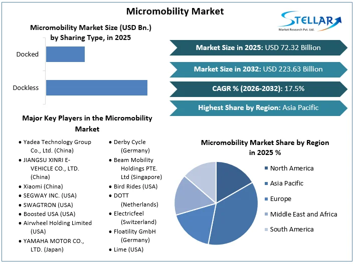 Micromobility Market overview
