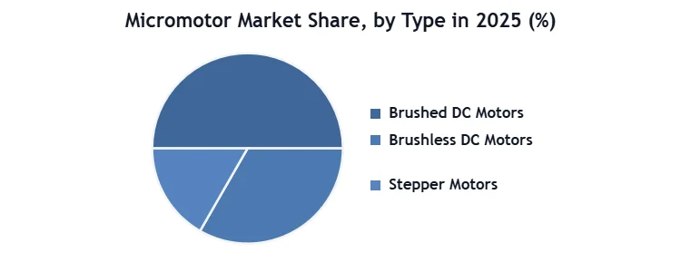 Micromotor Market SMR Flat Pie