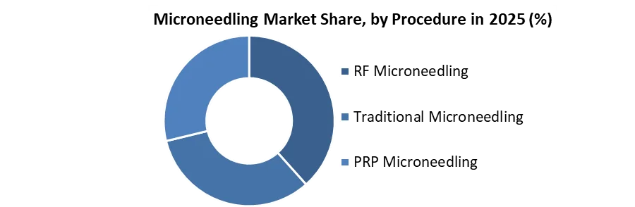 Microneedling Market share by procedure