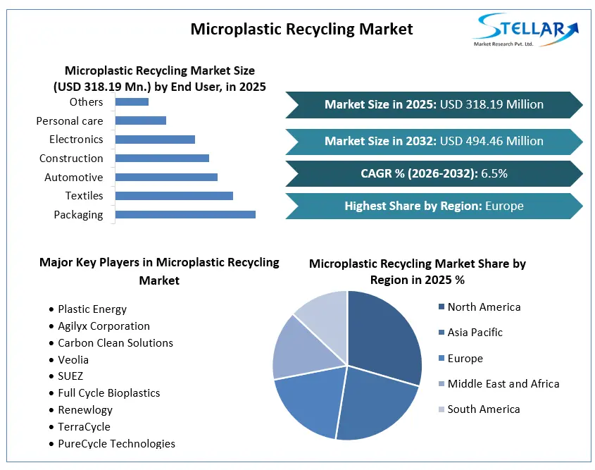 Microplastic Recycling Market Growth