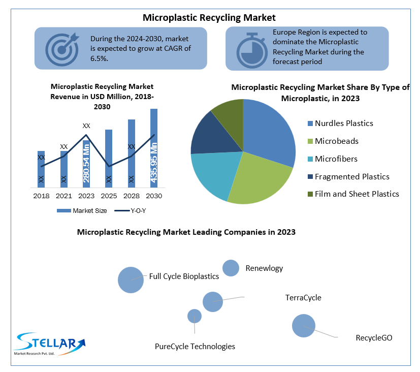 Microplastic Recycling Market