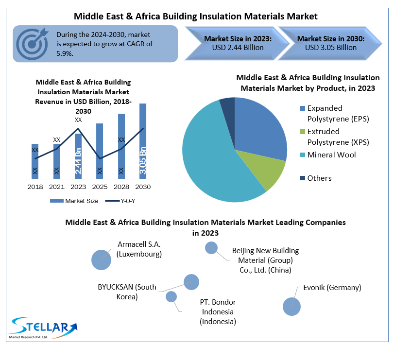 Middle East & Africa Building Insulation Materials Market