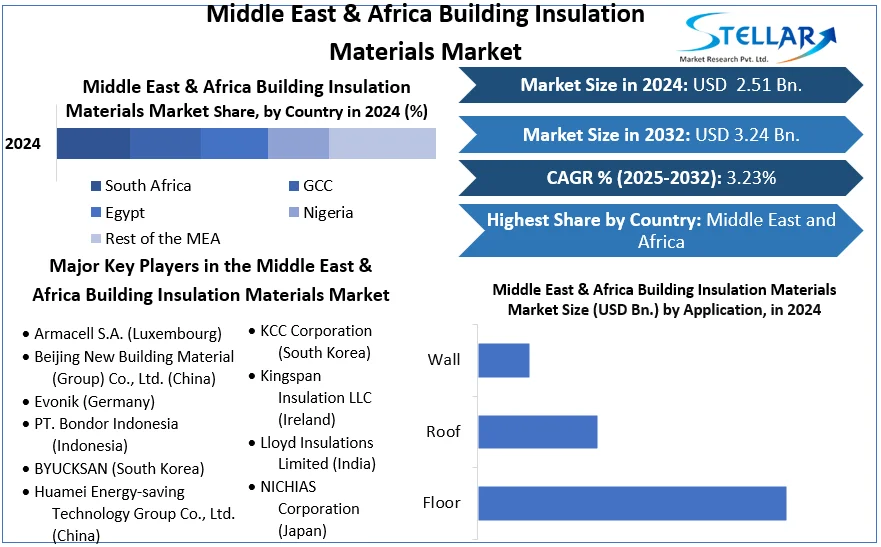 Middle East & Africa Building Insulation Materials Market snapshot