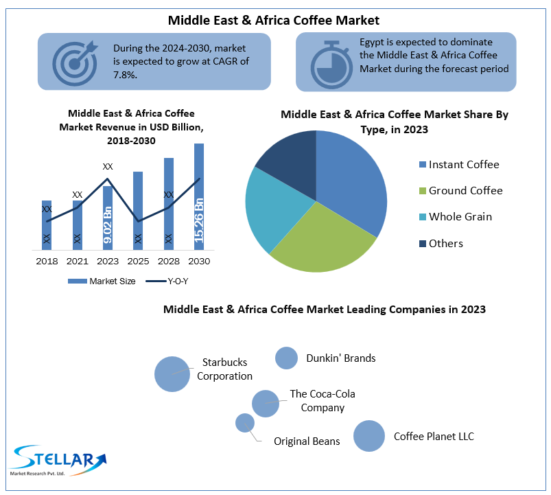 Middle East & Africa Coffee Market