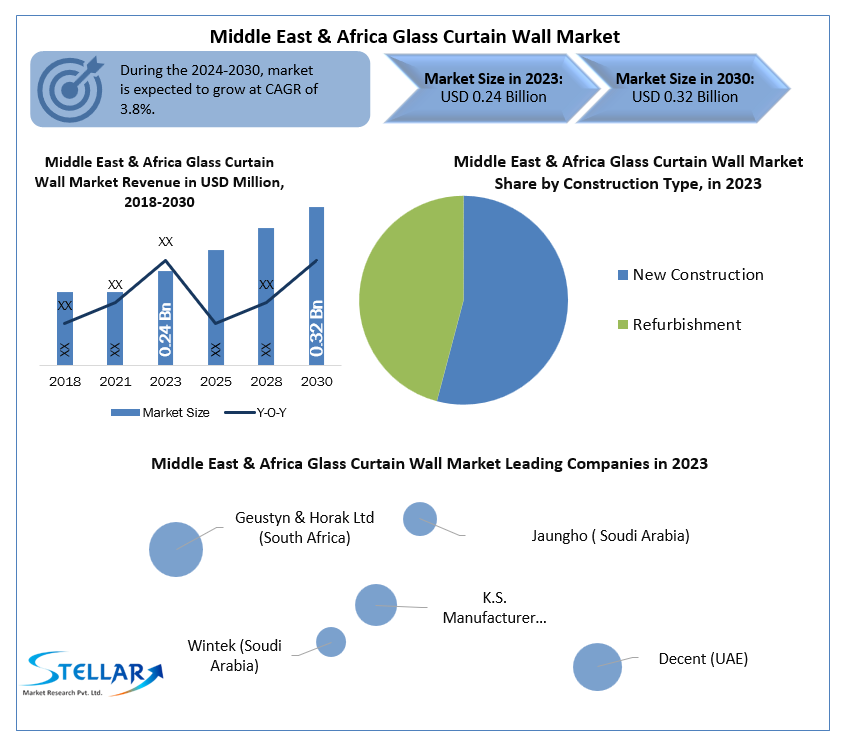 Middle East & Africa Glass Curtain Wall Market