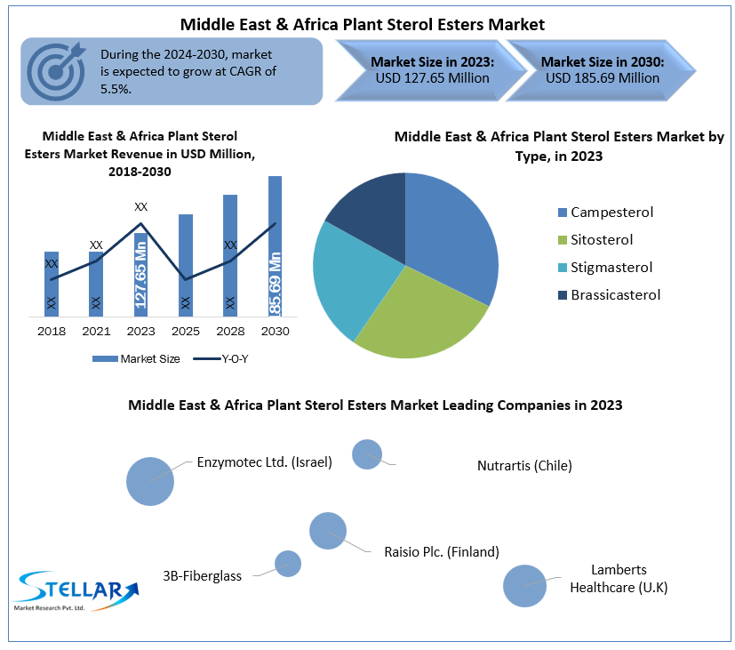Middle East & Africa Plant Sterol Esters Market