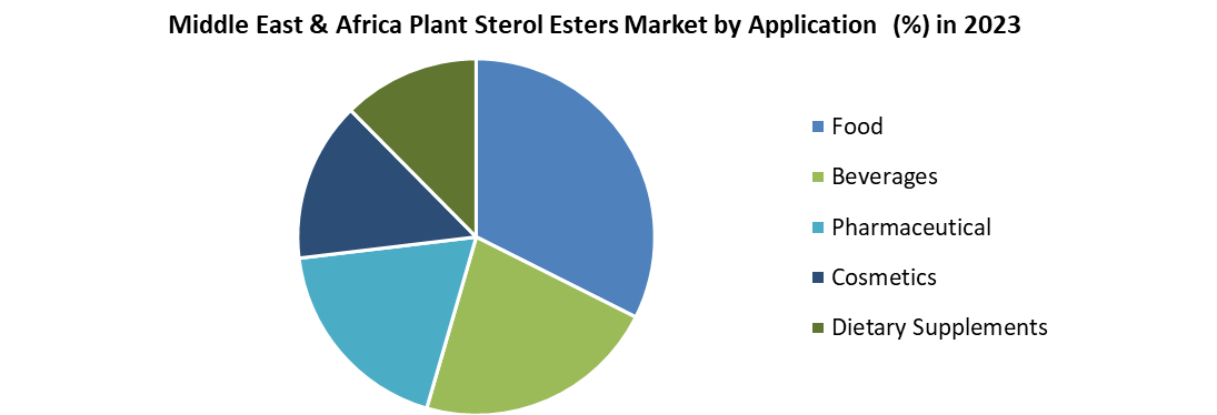Middle East & Africa Plant Sterol Esters Market
