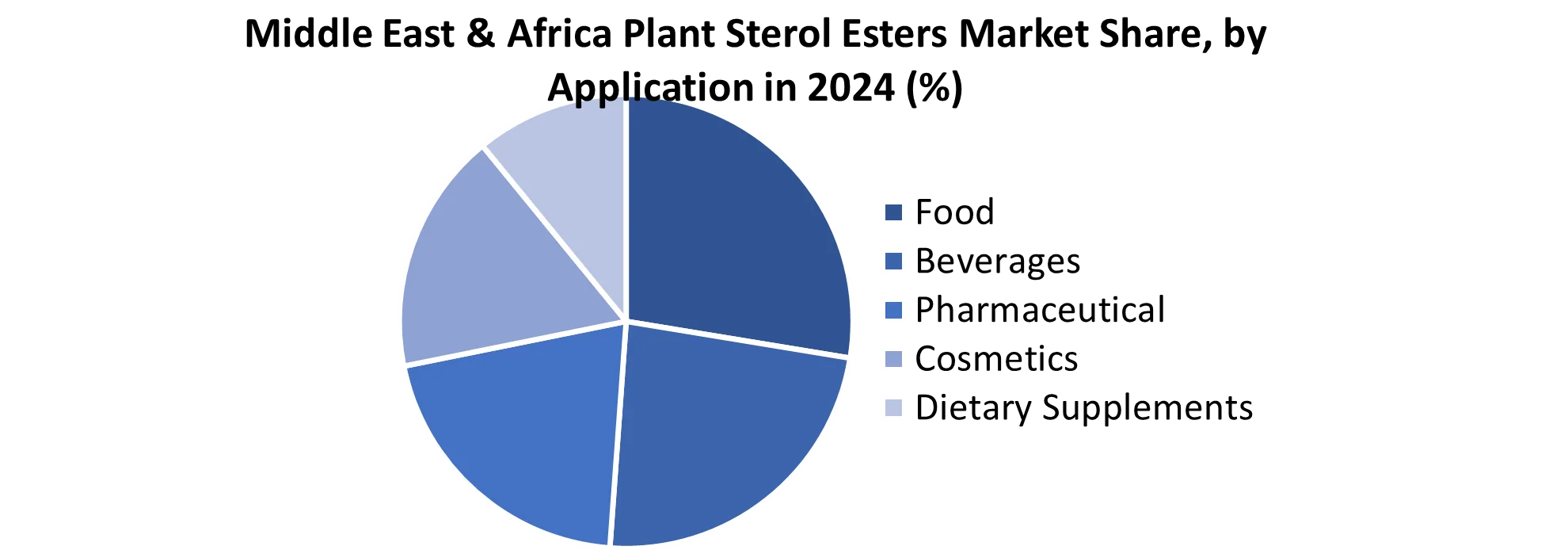 Middle East & Africa Plant Sterol Esters Market share by Application