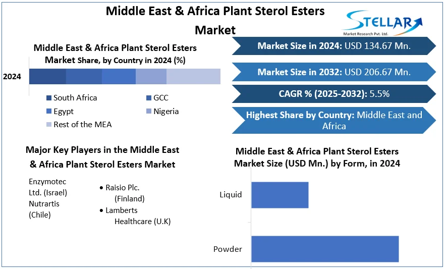 Middle East & Africa Plant Sterol Esters Market snapshot
