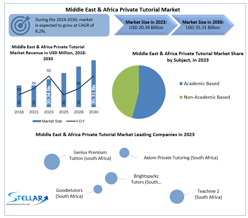Middle East & Africa Private Tutorial Market