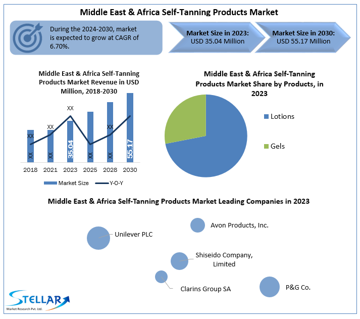 Middle East & Africa Self-Tanning Products Market
