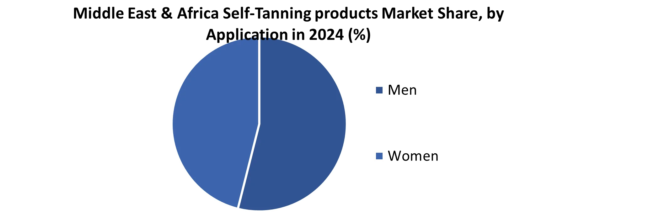 Middle East & Africa Self-Tanning products Market share by Application