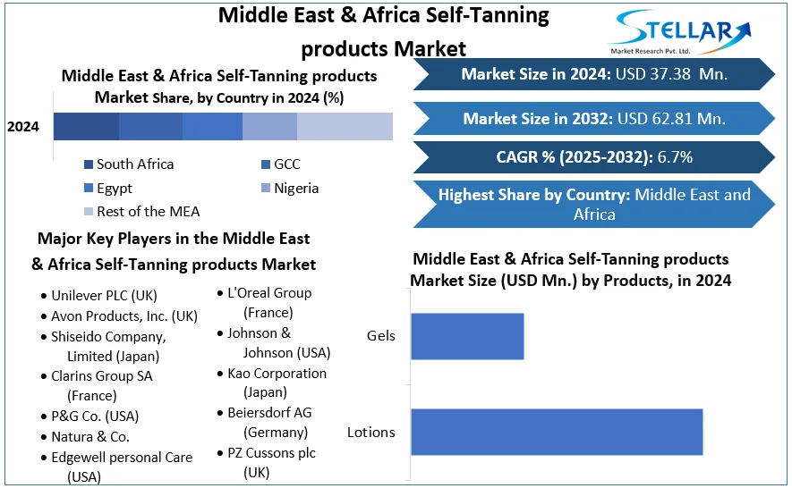 Middle East & Africa Self-Tanning products Market snapshot