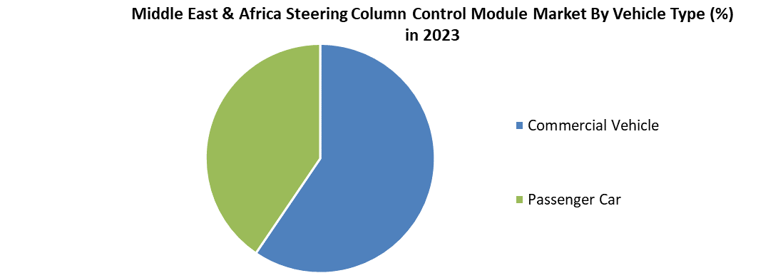 Middle East & Africa Steering Column Control Module Market