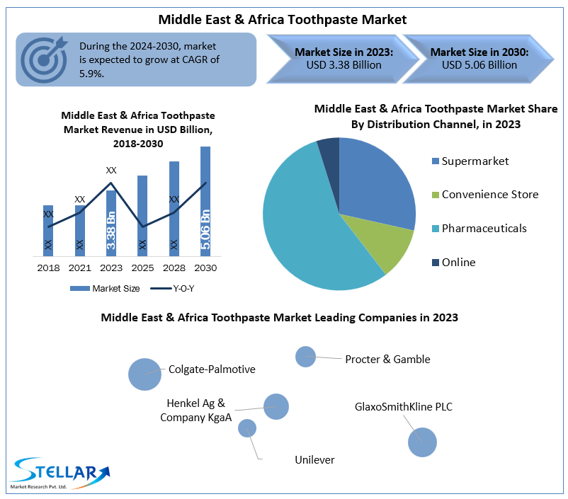 Middle East & Africa Toothpaste Market
