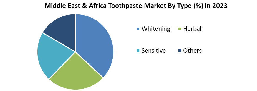 Middle East & Africa Toothpaste Market