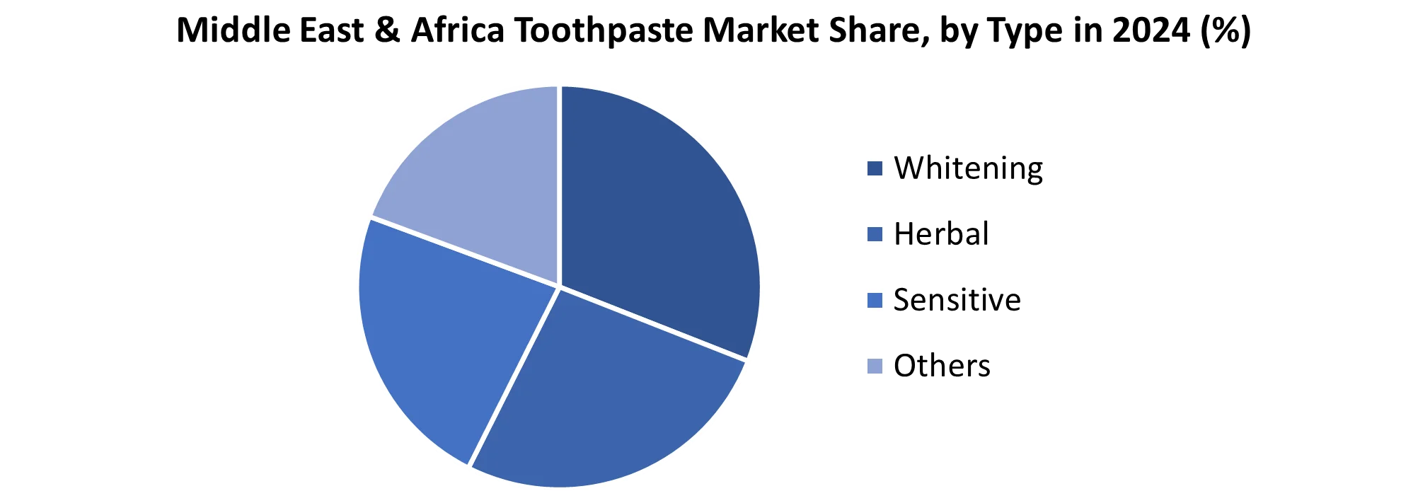 Middle East & Africa Toothpaste Market share by Type