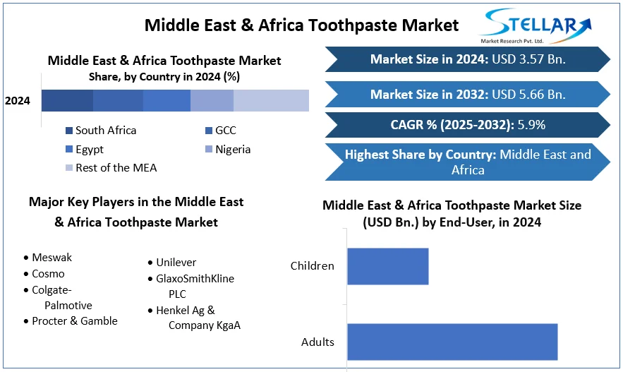 Middle East & Africa Toothpaste Market snapshot