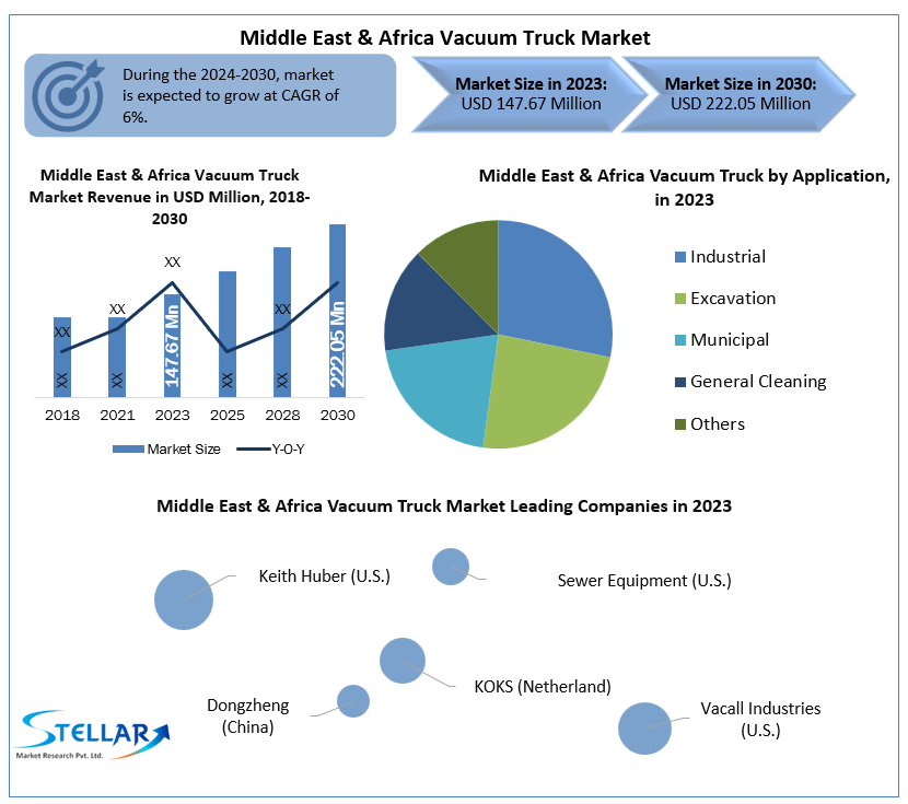 Middle East & Africa Vacuum Truck Market