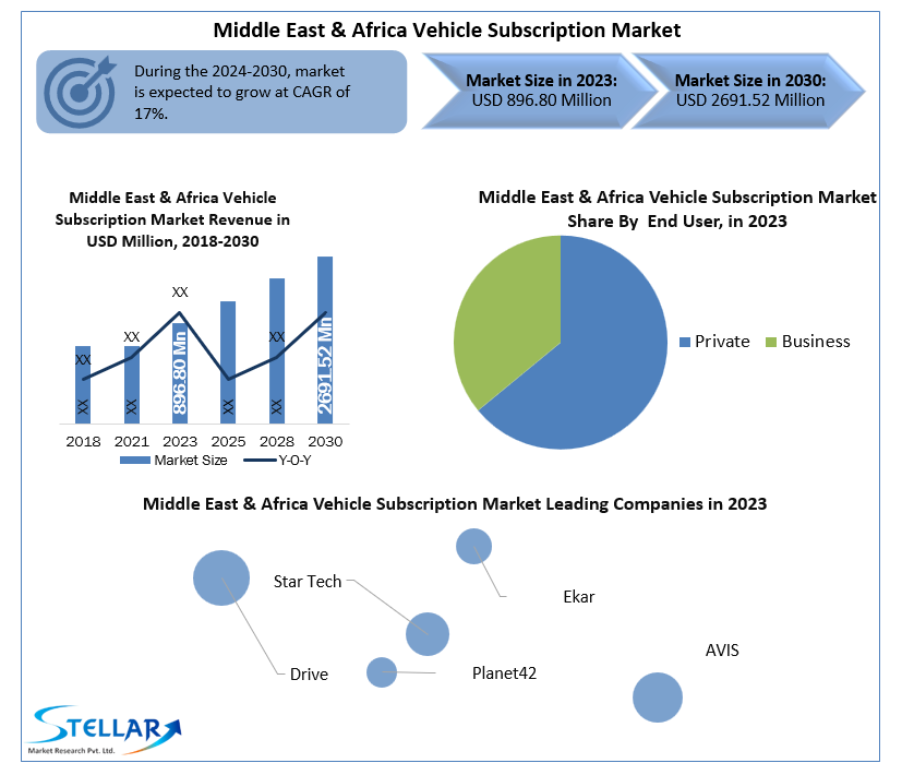 Middle East & Africa Vehicle Subscription Market