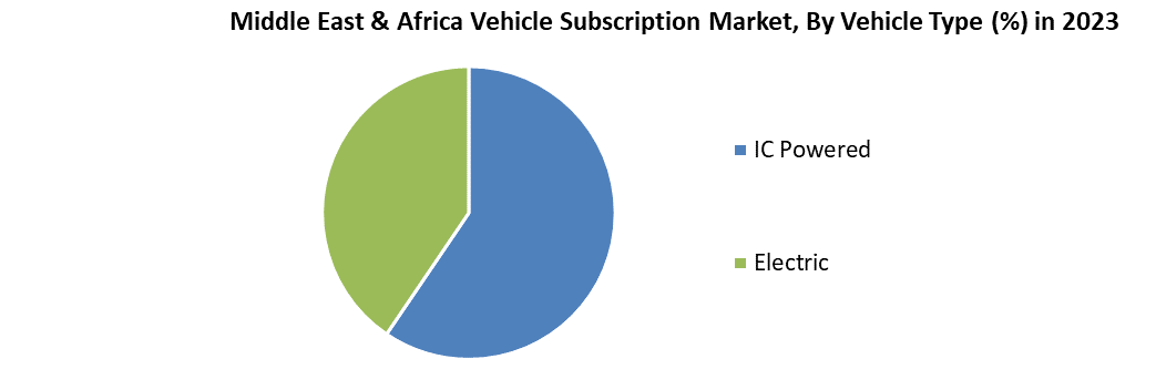 Middle East & Africa Vehicle Subscription Market