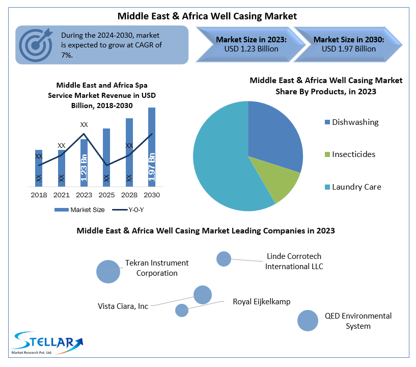 Middle East & Africa Well Casing Market