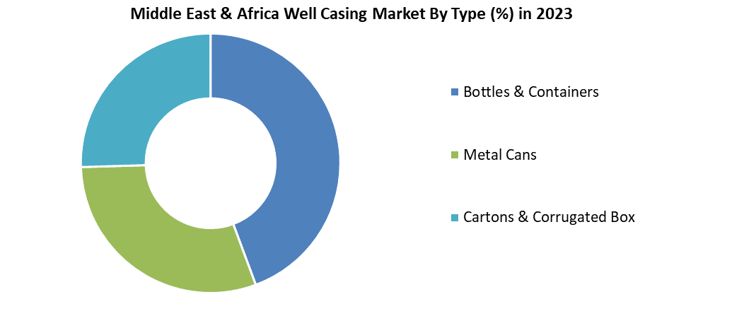 Middle East & Africa Well Casing Market