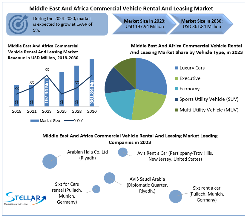 Middle East And Africa Commercial Vehicle Rental And Leasing Market 