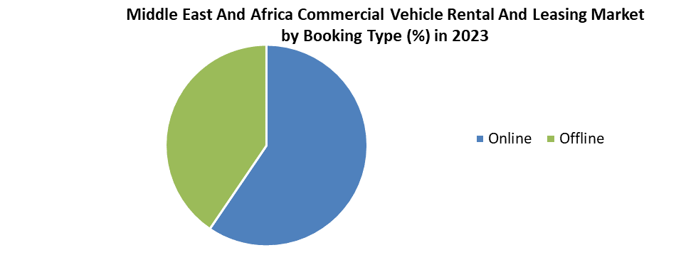 Middle East And Africa Commercial Vehicle Rental And Leasing Market 