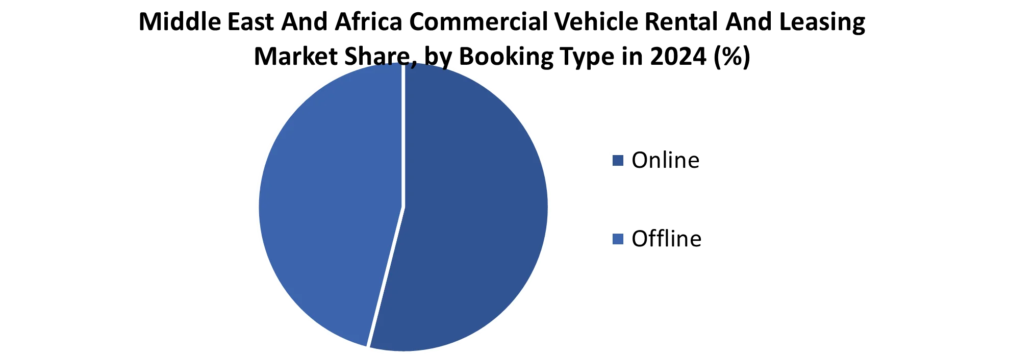 Middle East And Africa Commercial Vehicle Rental And Leasing Market share by Booking Type