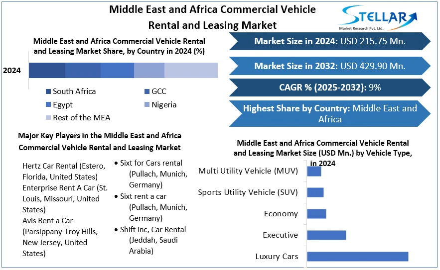 Middle East And Africa Commercial Vehicle Rental And Leasing Market snapshot