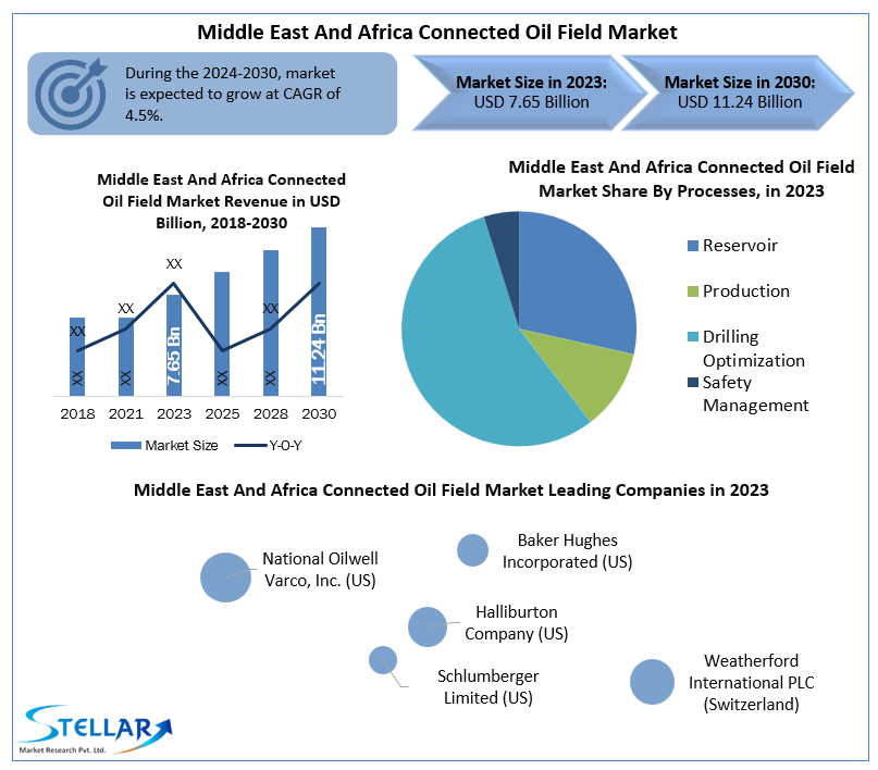 Middle East And Africa Connected Oil Field Market