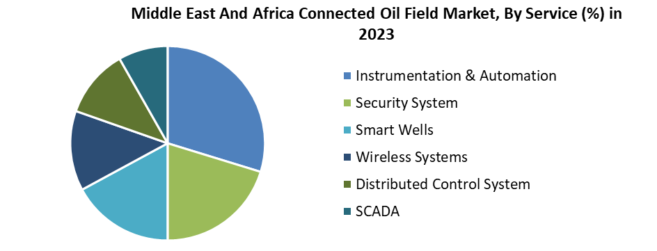Middle East And Africa Connected Oil Field Market