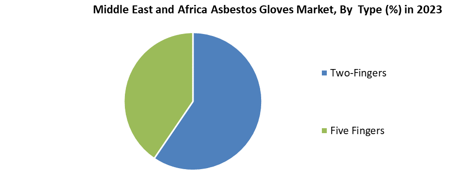 Middle East and Africa Asbestos Gloves Market