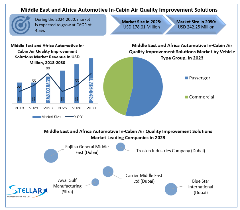 Middle East and Africa Automotive In-Cabin Air Quality Improvement Solutions Market
