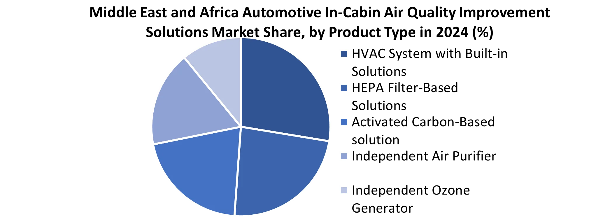 Middle East and Africa Automotive In-Cabin Air Quality Improvement Solutions Market share by Product Type