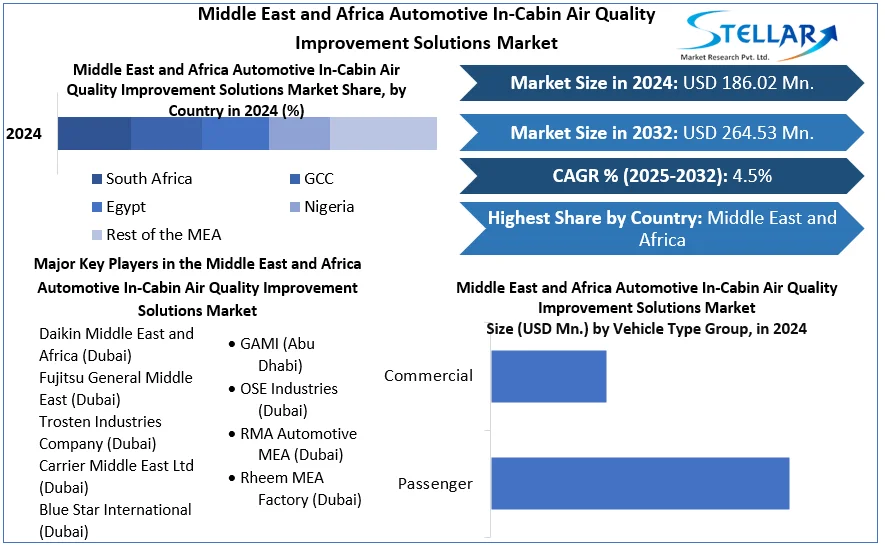 Middle East and Africa Automotive In-Cabin Air Quality Improvement Solutions Market snapshot