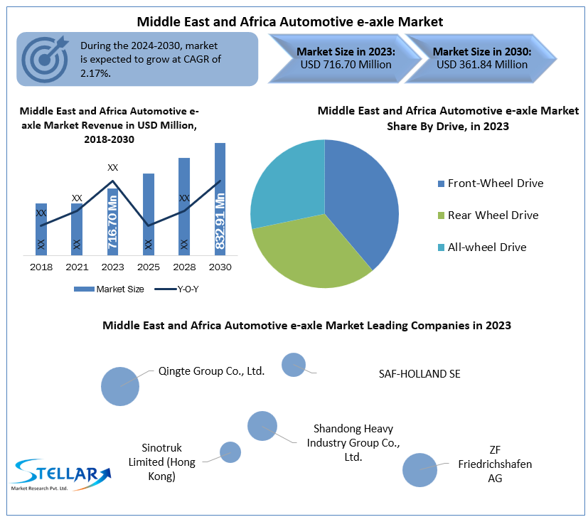 Middle East and Africa Automotive e-axle Market