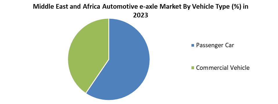 Middle East and Africa Automotive e-axle Market