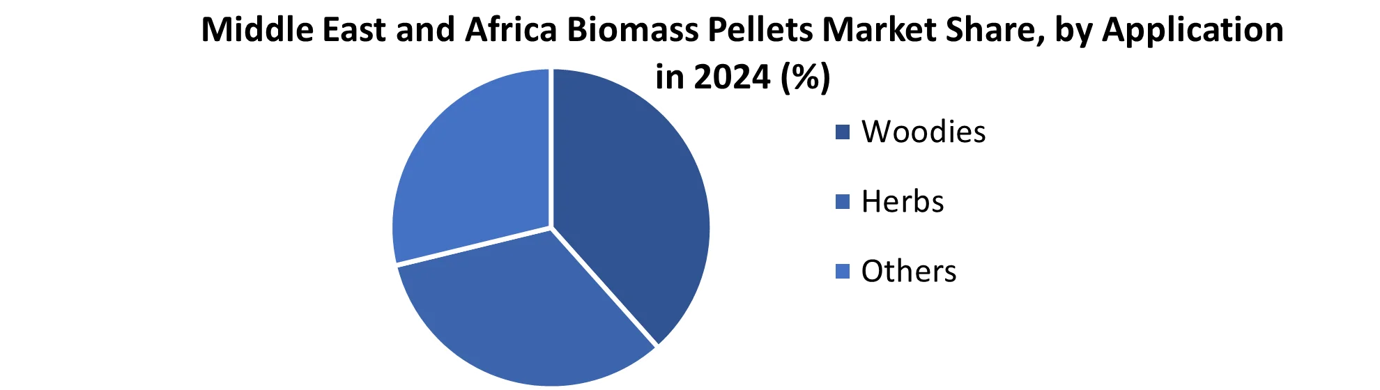 Middle East and Africa Biomass Pellets Market share by Application