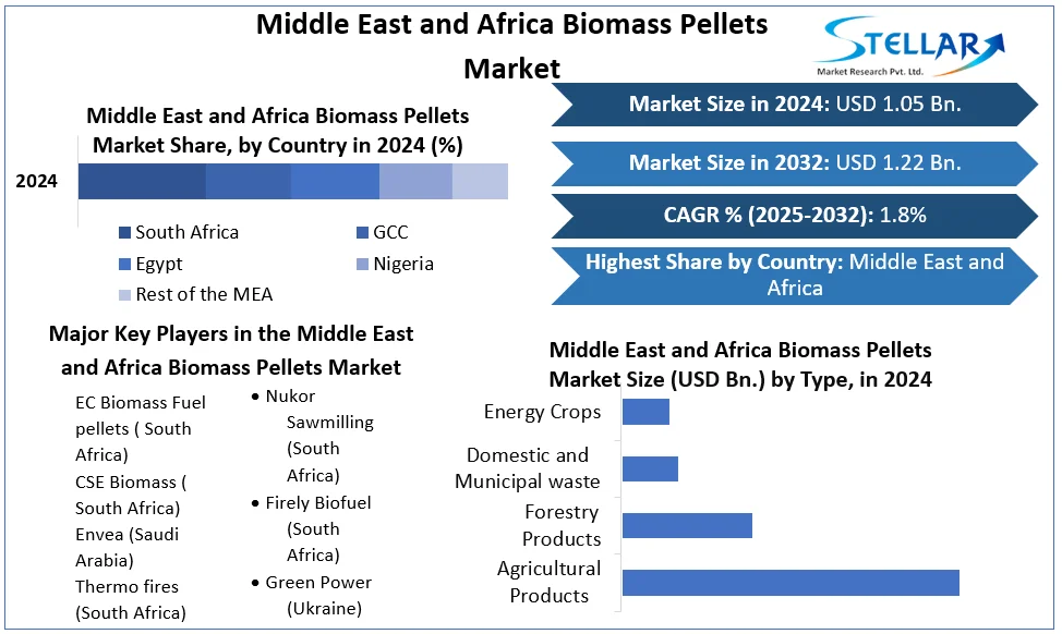 Middle East and Africa Biomass Pellets Market snapshot