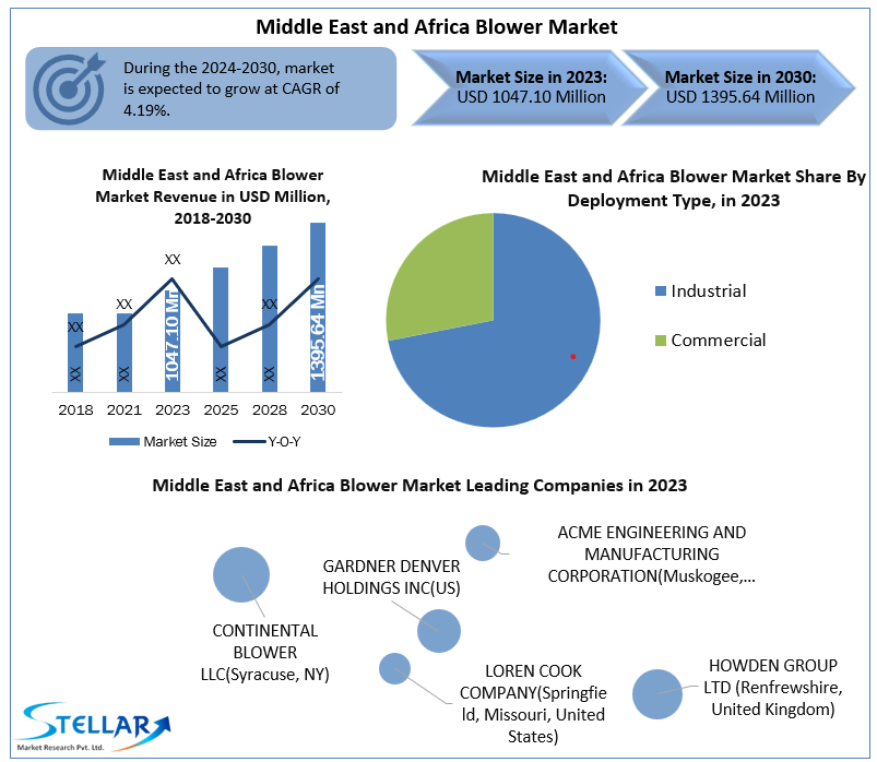 Middle East and Africa Blower Market