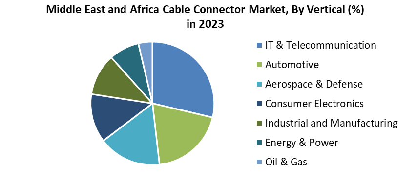 Middle East and Africa Cable Connector Market