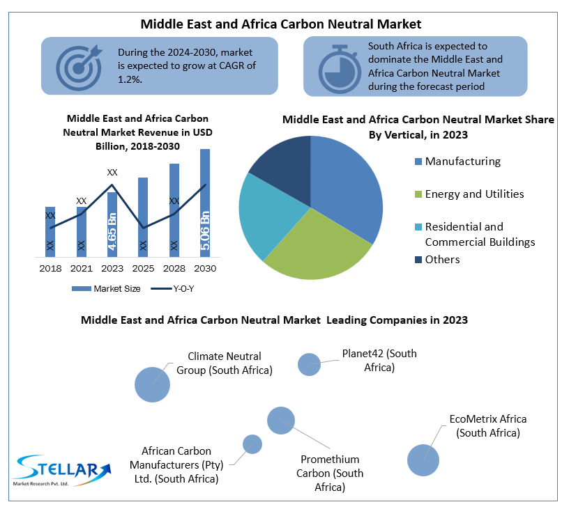 Middle East and Africa Carbon Neutral Market