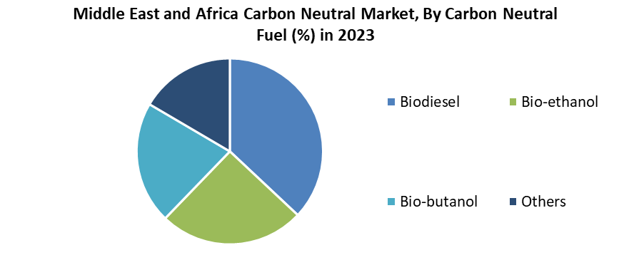 Middle East and Africa Carbon Neutral Market