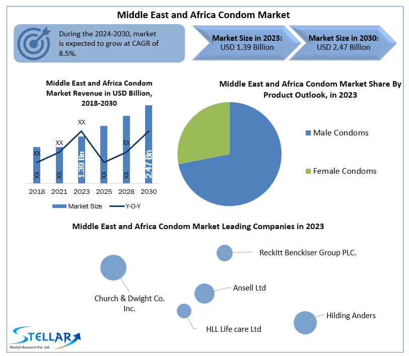 Middle East and Africa Condom Market