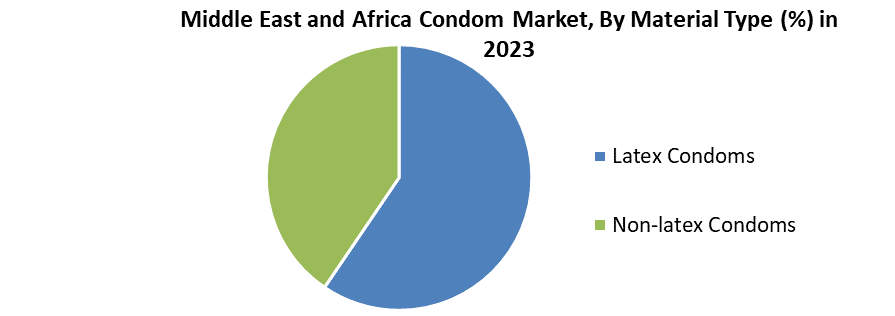 Middle East and Africa Condom Market